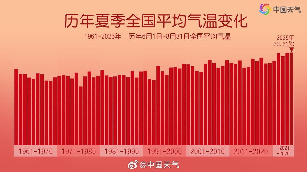 夏季创64年最热历史！9月超35度高温再次来袭，今年多久才凉快？(图3)