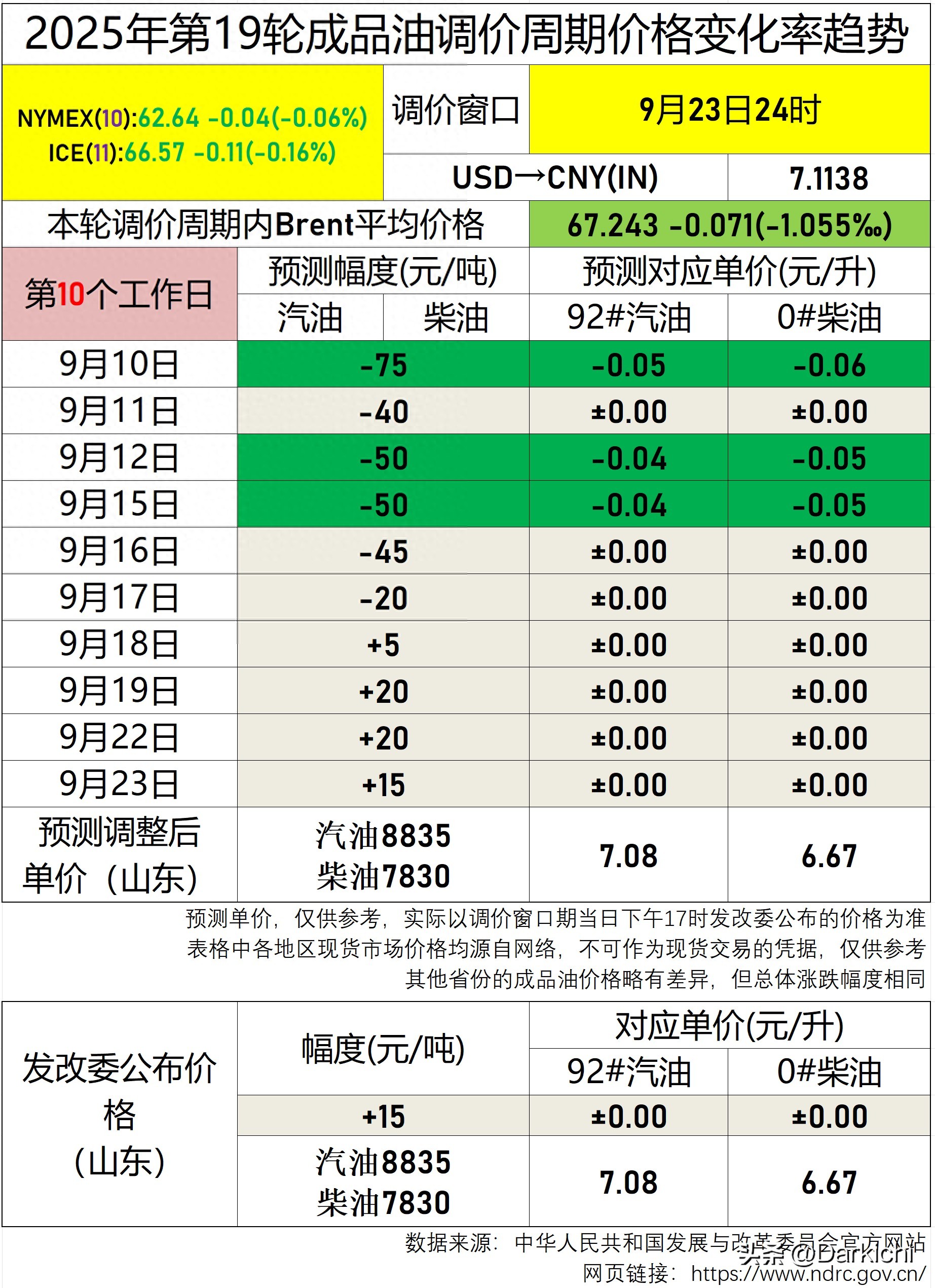 发改委价格司公布国内汽柴油第19轮调价政策（2025年9月23日）(图1)